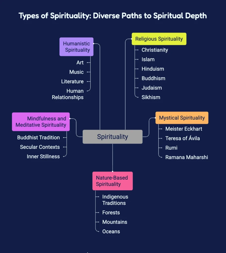 Types of Spirituality_Different Paths to the Same Depth
